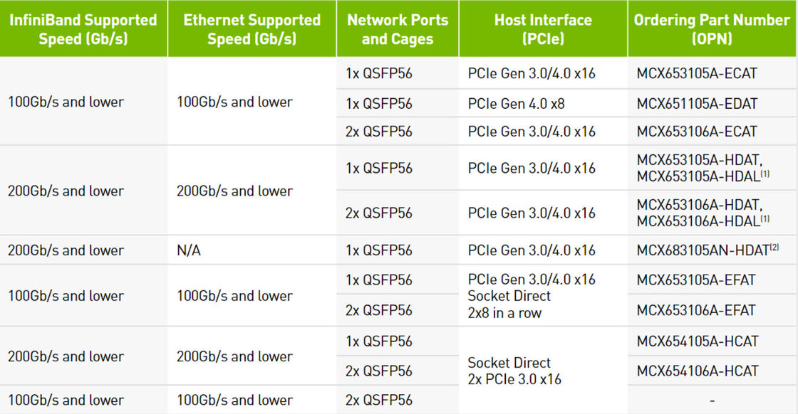 Dual Port Ethernet HDR 200GbE Mellanox Network Card VPI Adapter MCX653106A-HDAT ConnectX 6 QSFP56