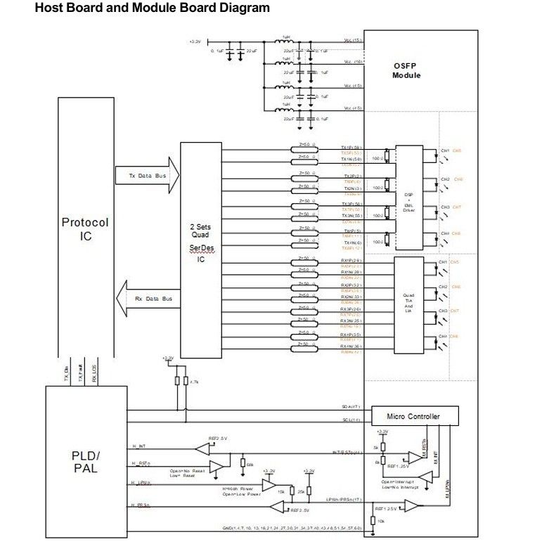 Computing Interconnect 800Gbps OSFP Optical Transceiver with Hotpluggable Dual MTP8APC Connector and High Data Rate